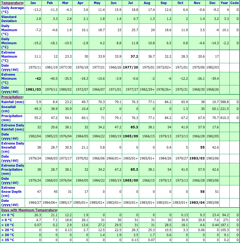 Lake Traverse Climate Data Chart